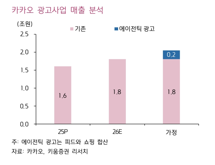 카카오 광고사업 매출분석(자료=키움증권)