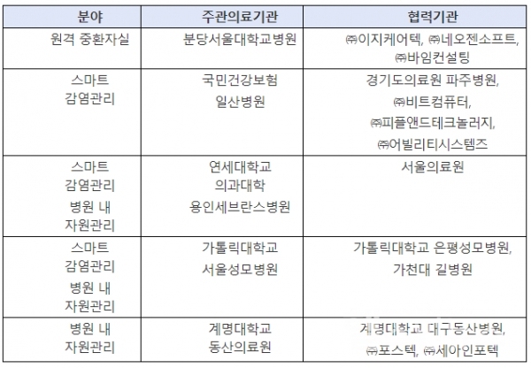 5개컨소시엄참여기관현황(보건복지부)
