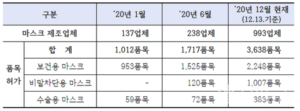마스크제조업체및품목허가현황(식품의약품안전처)