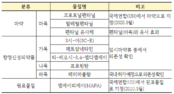 신규지정된마약류및원료물질(식품의약품안전처)
