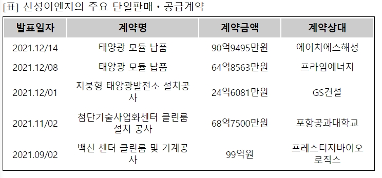 신성이엔지, 90억 태양광 모듈 납품 계약... 매출비 1%