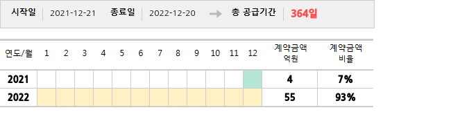 공급계약 기간 및 기간별 추정 계약금액