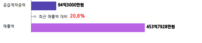 계약금액
