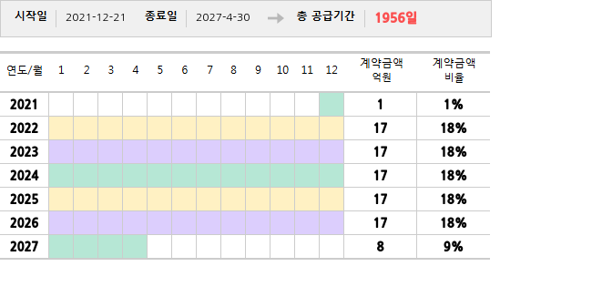 공급계약 기간 및 기간별 추정 계약금액