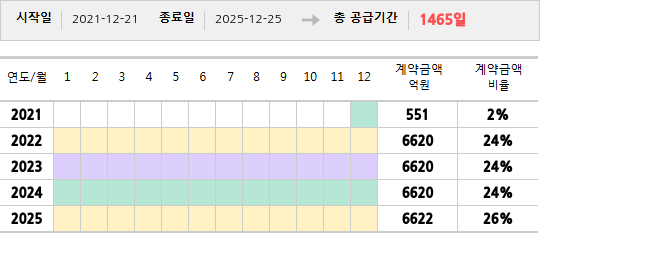 공급계약 기간 및 기간별 추정 계약금액