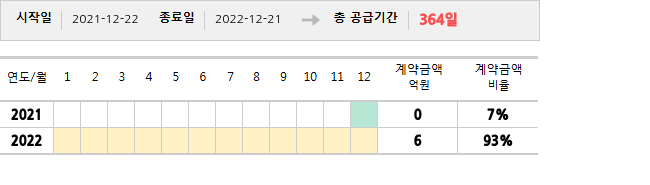 공급계약 기간 및 기간별 추정 계약금액