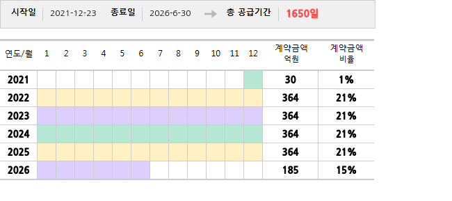 공급계약 기간 및 기간별 추정 계약금액