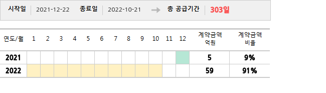 공급계약 기간 및 기간별 추정 계약금액