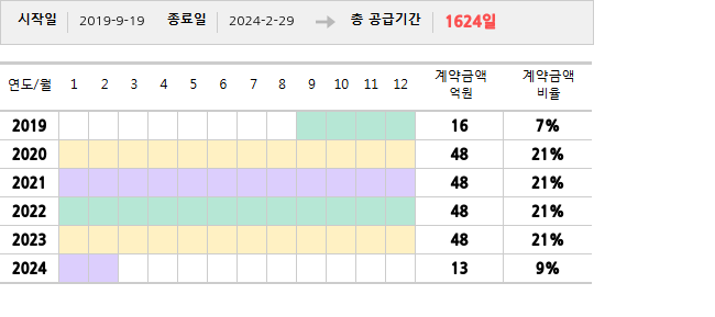 공급계약 기간 및 기간별 추정 계약금액