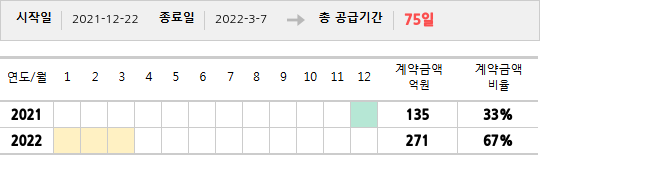 공급계약 기간 및 기간별 추정 계약금액