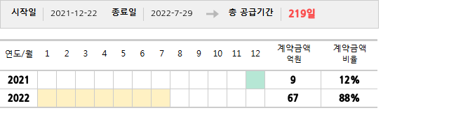 공급계약 기간 및 기간별 추정 계약금액