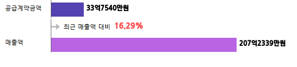 계약금액
