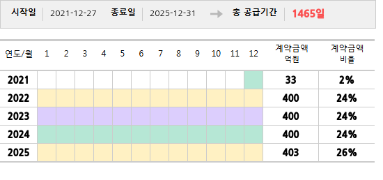 공급계약 기간 및 기간별 추정 계약금액