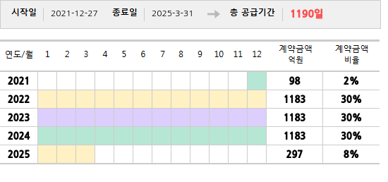 공급계약 기간 및 기간별 추정 계약금액