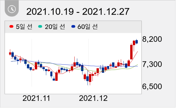 휴니드 일봉 주가차트