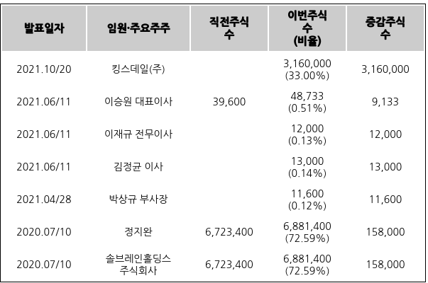 나우IB의 최근 임원·주요주주 주식수 변동 내역