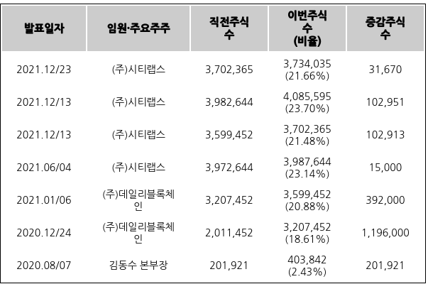 케어랩스의 최근 임원·주요주주 주식수 변동 내역