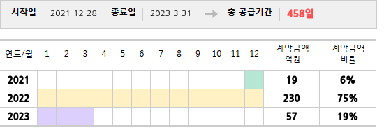 공급계약 기간 및 기간별 추정 계약금액