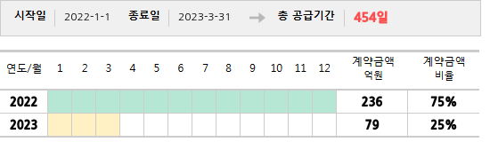 공급계약 기간 및 기간별 추정 계약금액