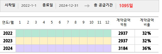 공급계약 기간 및 기간별 추정 계약금액