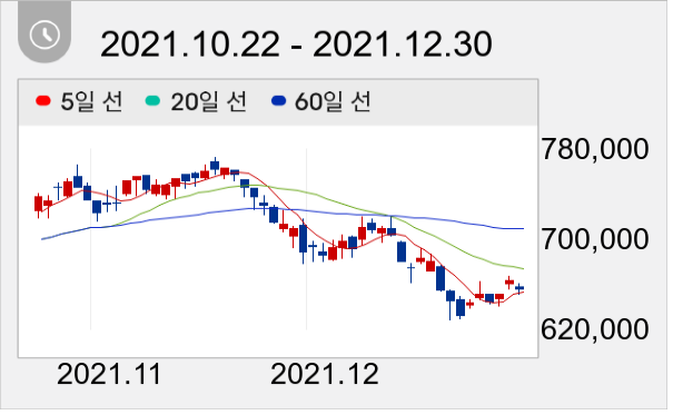 삼성SDI 일봉 주가차트