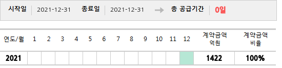 공급계약 기간 및 기간별 추정 계약금액