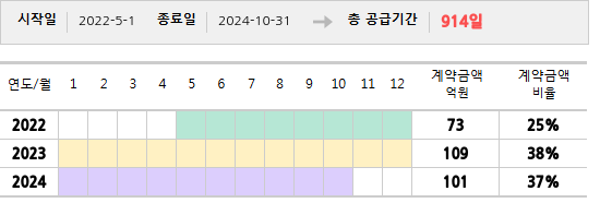 공급계약 기간 및 기간별 추정 계약금액
