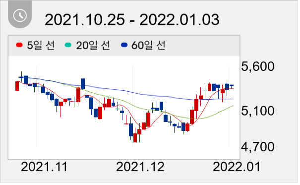 동원개발 일봉 주가차트