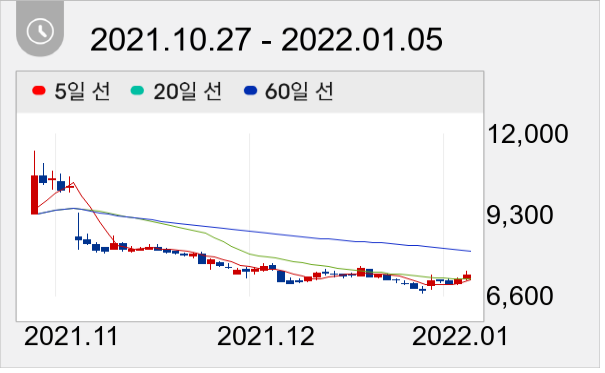 현대두산인프라코어 일봉 주가차트