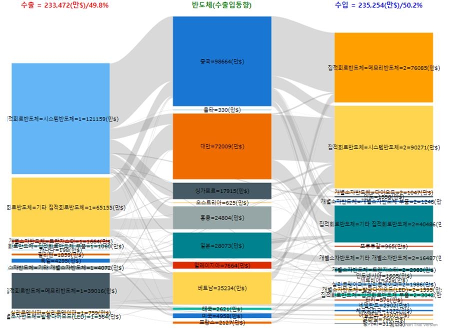 5일 기준 반도체(수출입동향). 자료=데이터포털