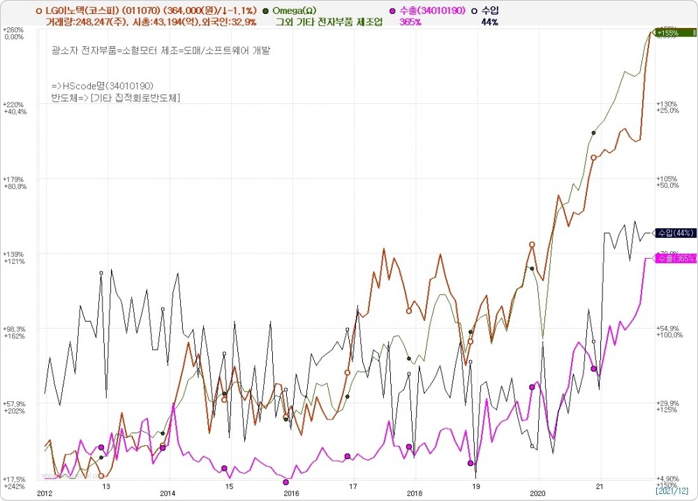 LG이노텍(코스피) 주가. 자료=데이터포털