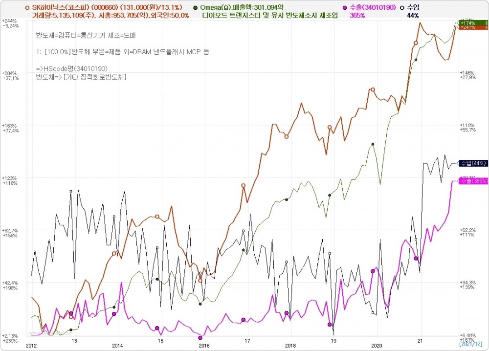 SK하이닉스(코스피) 주가. 자료=데이터포털