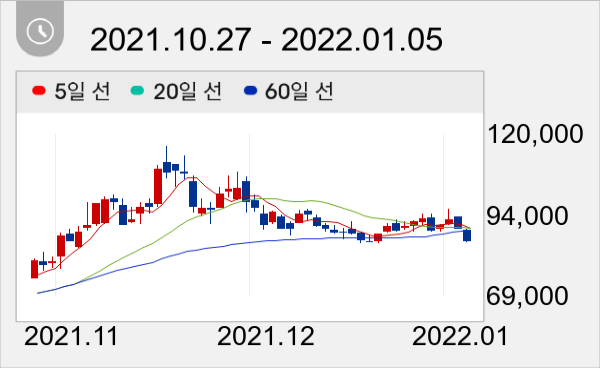카카오게임즈 일봉 주가차트