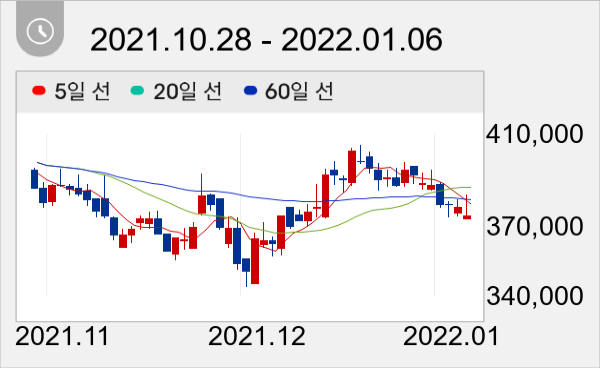 CJ제일제당 일봉 주가차트