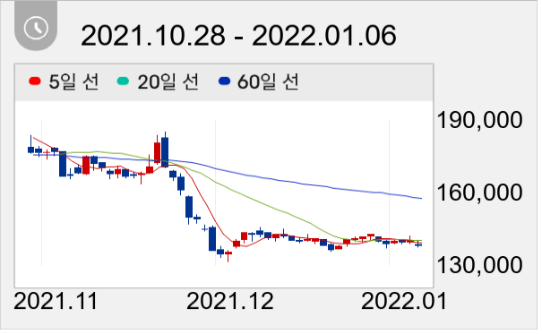 CJ ENM 일봉 주가차트
