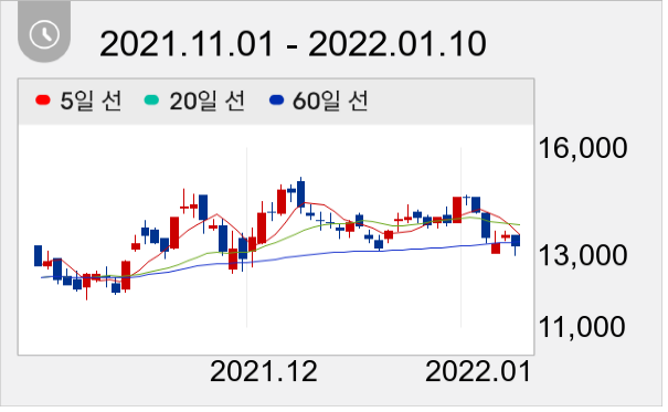 유니셈 일봉 주가차트