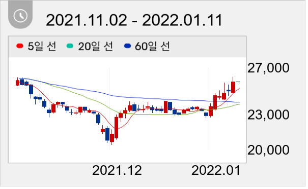 HDC현대산업개발 일봉 주가차트
