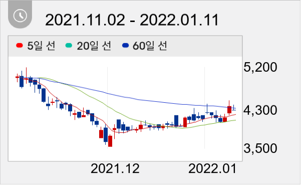 비에이치아이 일봉 주가차트