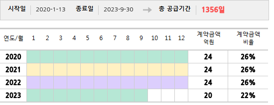공급계약 기간 및 기간별 추정 계약금액