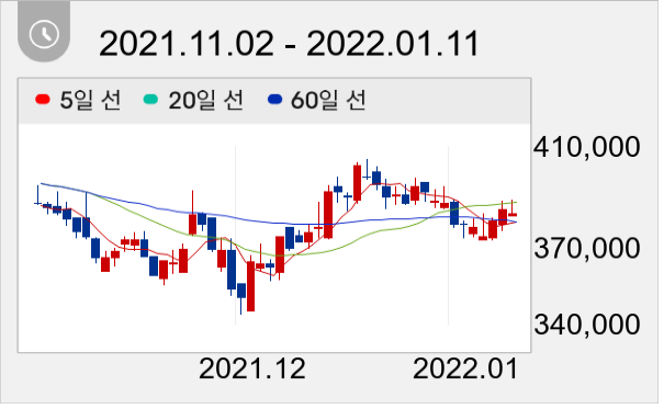 CJ제일제당 일봉 주가차트