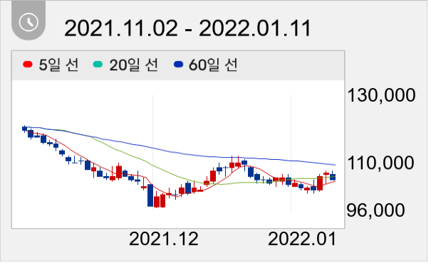 오리온 일봉 주가차트