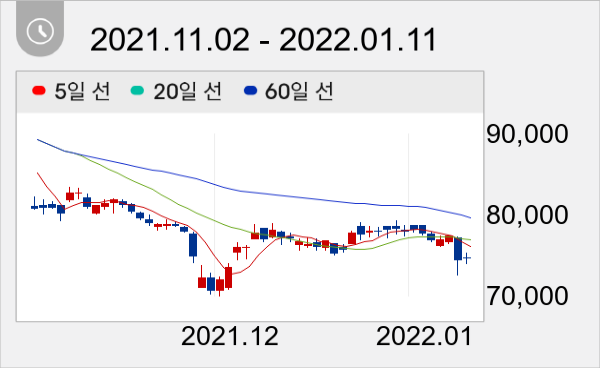 호텔신라 일봉 주가차트