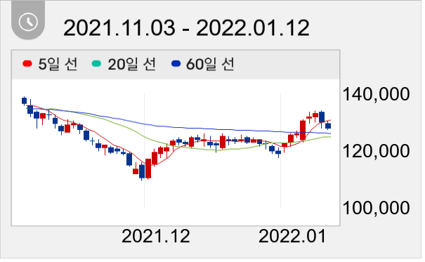 DL이앤씨 일봉 주가차트