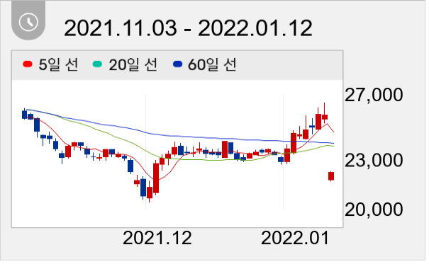 HDC현대산업개발 일봉 주가차트