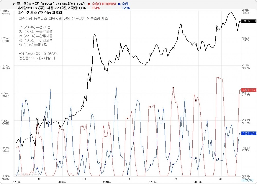 푸드웰(코스닥) 주식 가격 변동선. 자료=데이터포털