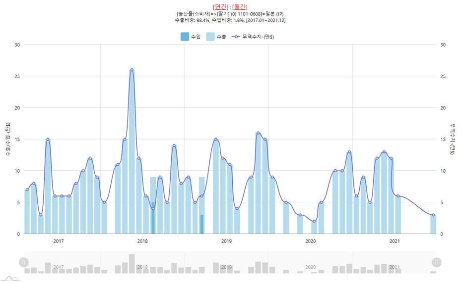 최근 5년간 딸기 일본 수출입현황. 자료=데이터포털