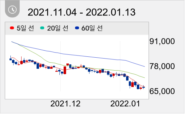 더존비즈온 일봉 주가차트
