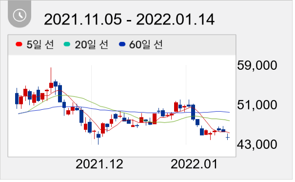 JYP Ent. 일봉 주가차트