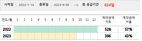 공급계약 기간 및 기간별 추정 계약금액