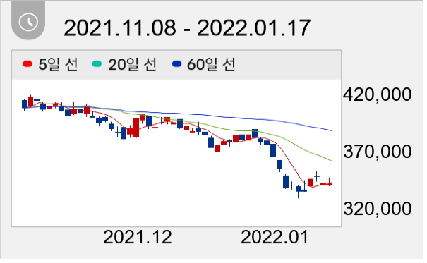 NAVER 일봉 주가차트